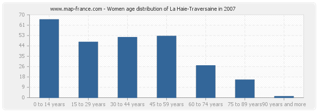 Women age distribution of La Haie-Traversaine in 2007